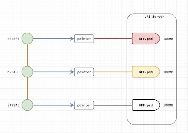 git-lfs